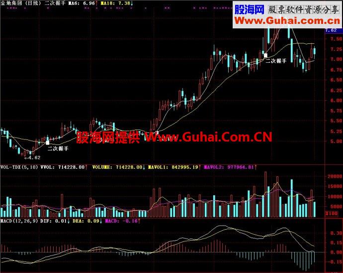 通达信二次握手主图指标