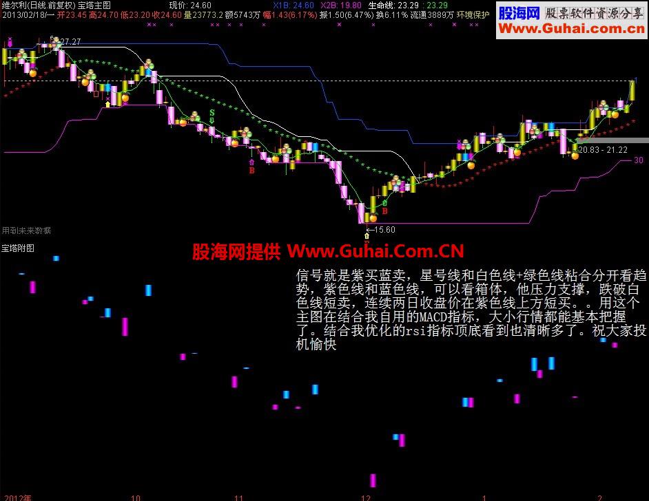 通达信宝塔主图+逃顶生命线，短线清晰可见