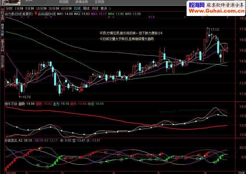 神奇K线、抱牛不放、抄底卖出主图、副图、源码、贴图指标