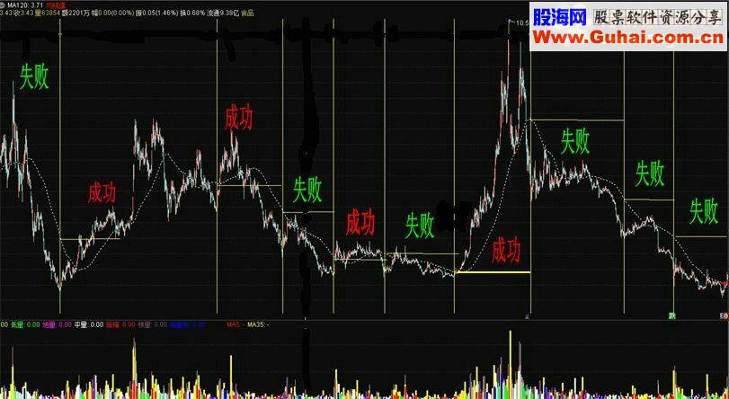 通达信创新低过均价线修正好源码贴图