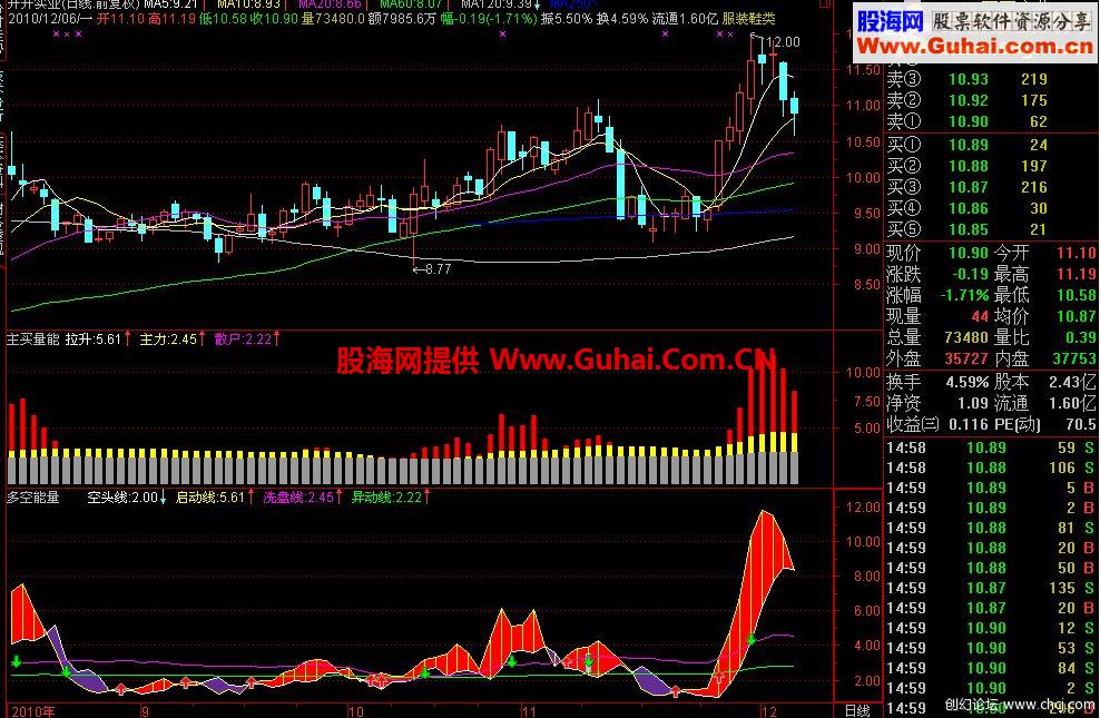 通达信发一自编主买量能优化指标感谢大家