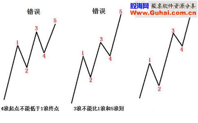 波浪理论，让你站上收益的浪尖（指标、主图、选股、通达信）