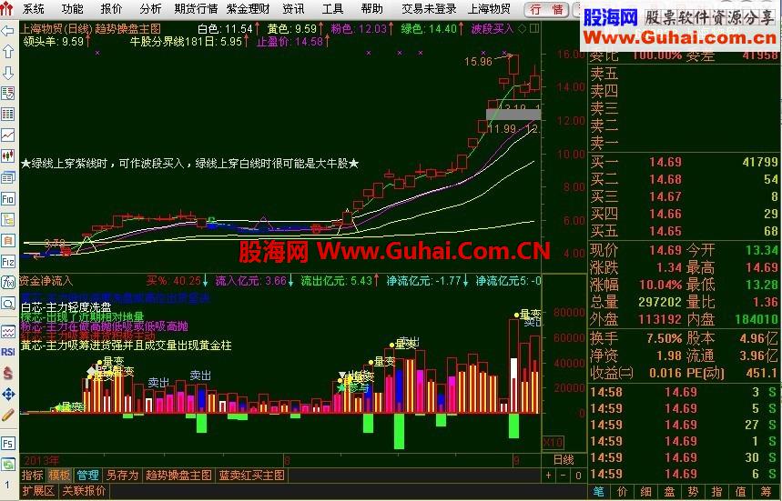 特发趋势操盘主图+止盈价