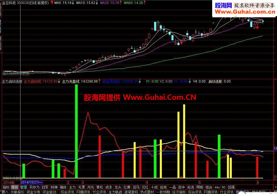 通达信次为主力启动源码