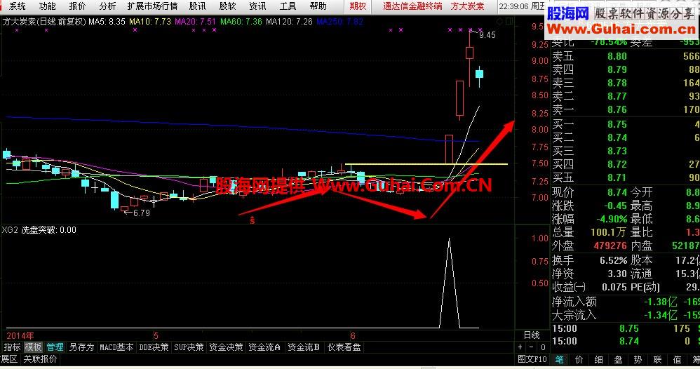 洗盘突破 选股指标准确率高达99%