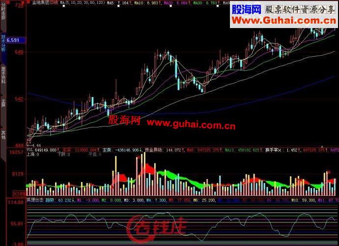 大智慧2指标狐狸岀击副图源码