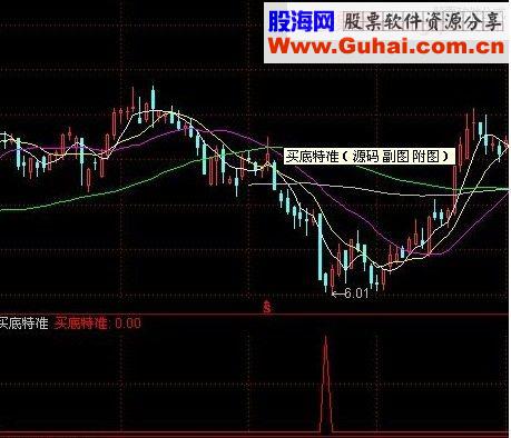 通达信买底特准 副图源码