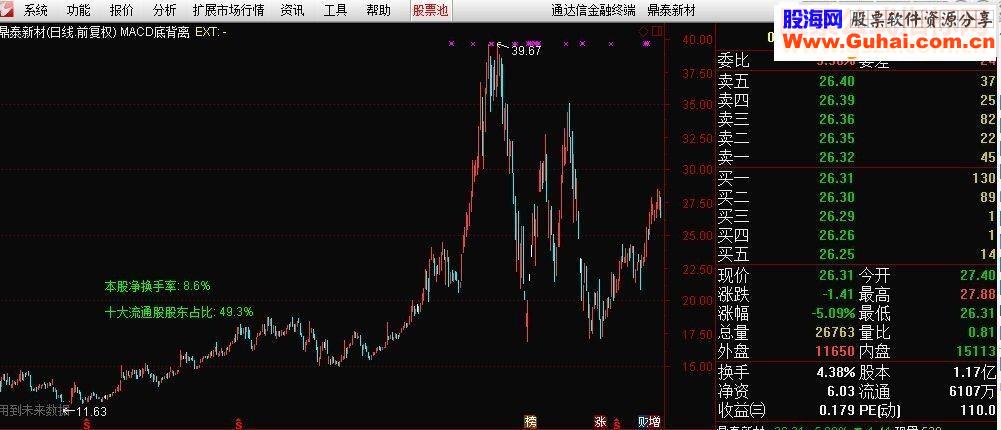通达信十大股东序列主图源码