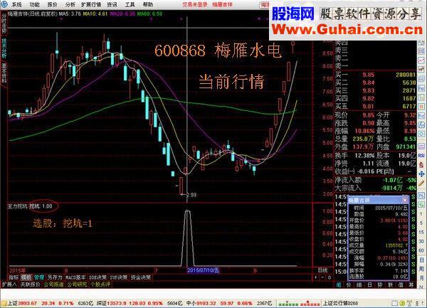 通达信主力挖坑副图选股说明