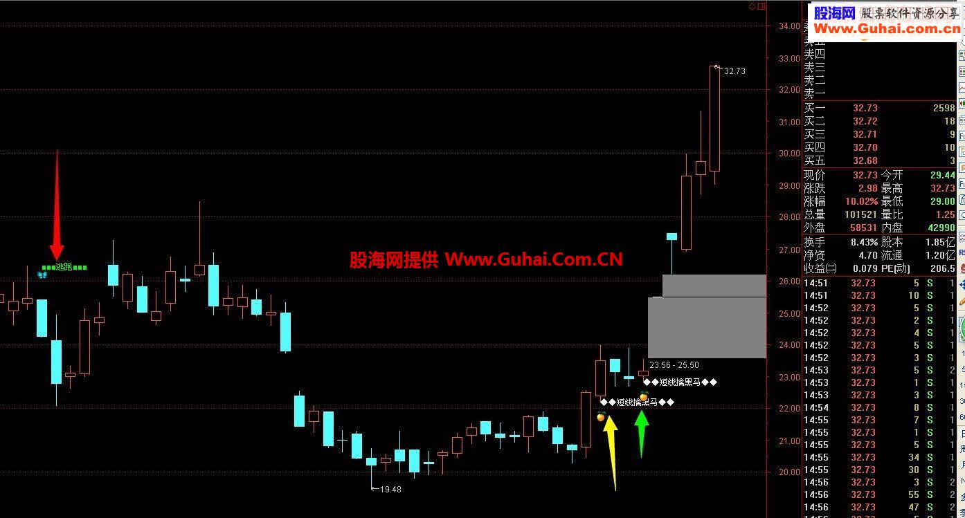 教你短线如何禽黑马抓大牛股源码无未来函数三板斧