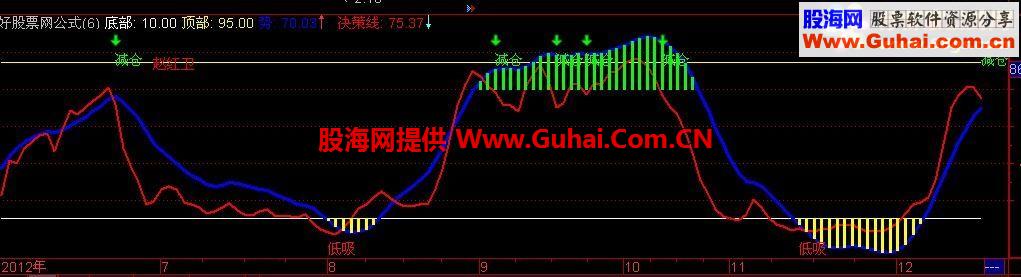 通达信精选MACD公式 底部 顶部 决策线一应俱全