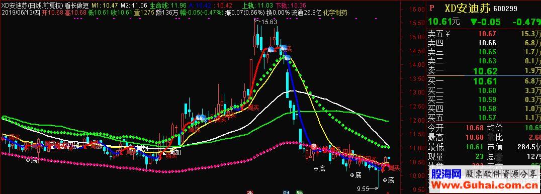 通达信看长做短主图+选股指标源码 