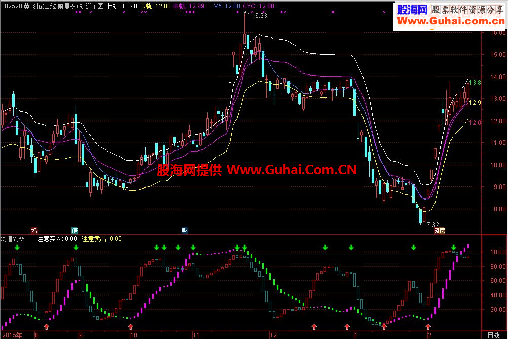 通达信轨道看盘系统（指标主图+副图贴图）
