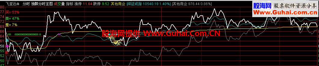 通达信仿独醉分时主图指标