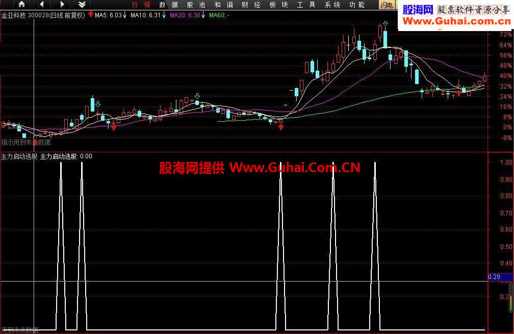 通达信次为主力启动源码