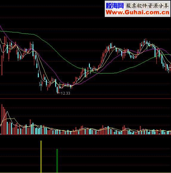 通达信筹码峰指标公式