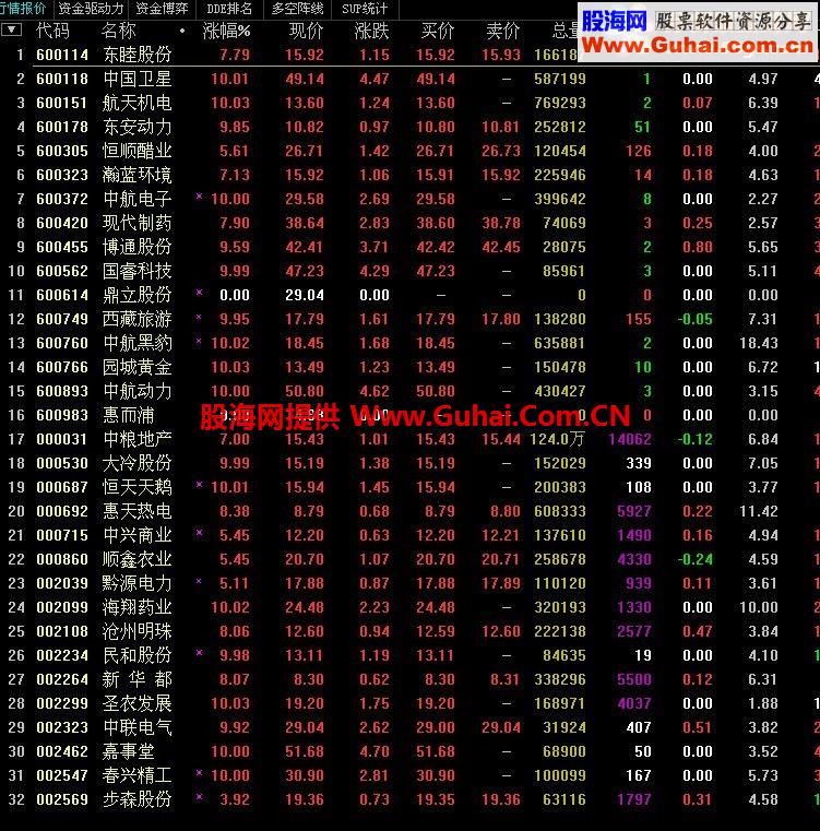 股灾自救之四 通达信鹏腾2009版主图 选股公式 源码