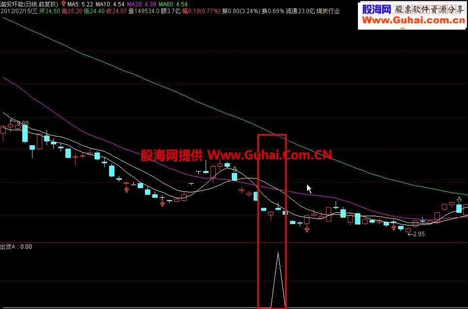 1个跳空低开的指标