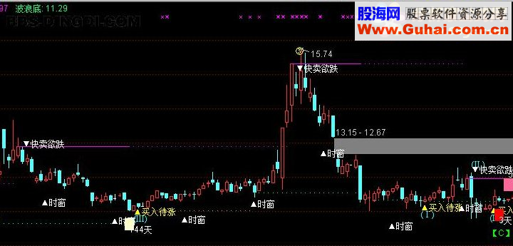波浪理论，让你站上收益的浪尖（指标、主图、选股、通达信）