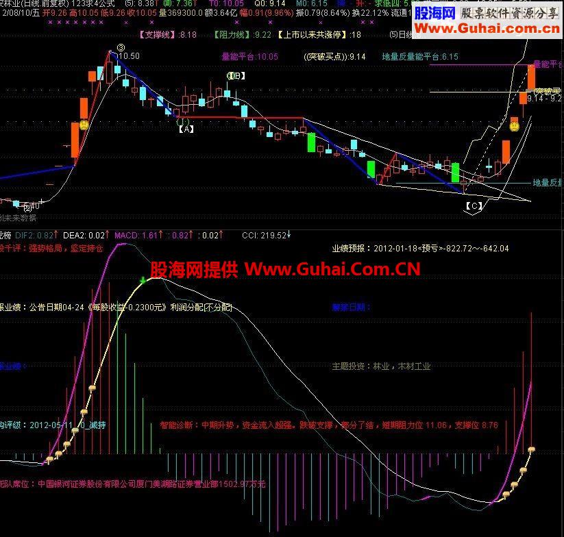 龙虎榜MACD副图公式