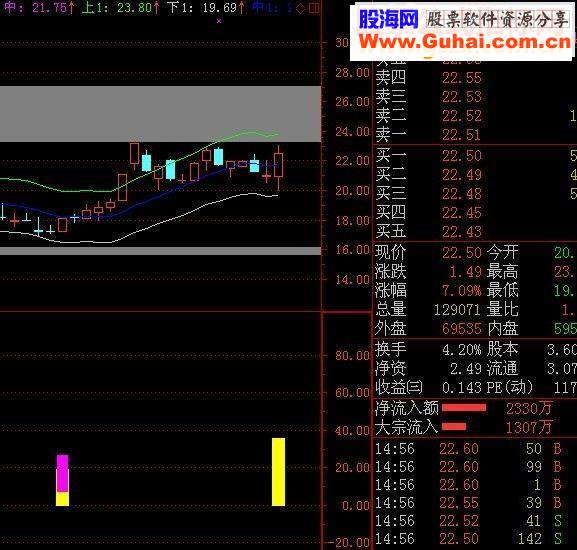 通达信博弈K线黄柱选股源码