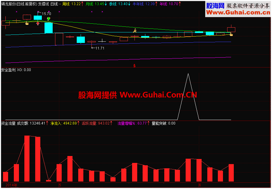 简单指标 安全盈利 选股 副图源码公式 简单跟踪