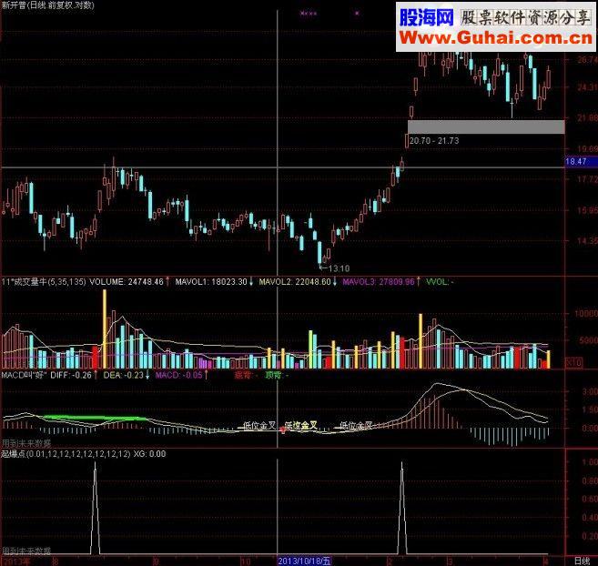 一飞冲天 简单的难易相信选股公式源码加副图