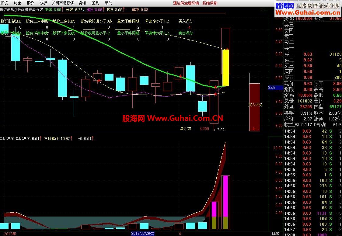 通达信《量比强度》公式（提供代码和图）