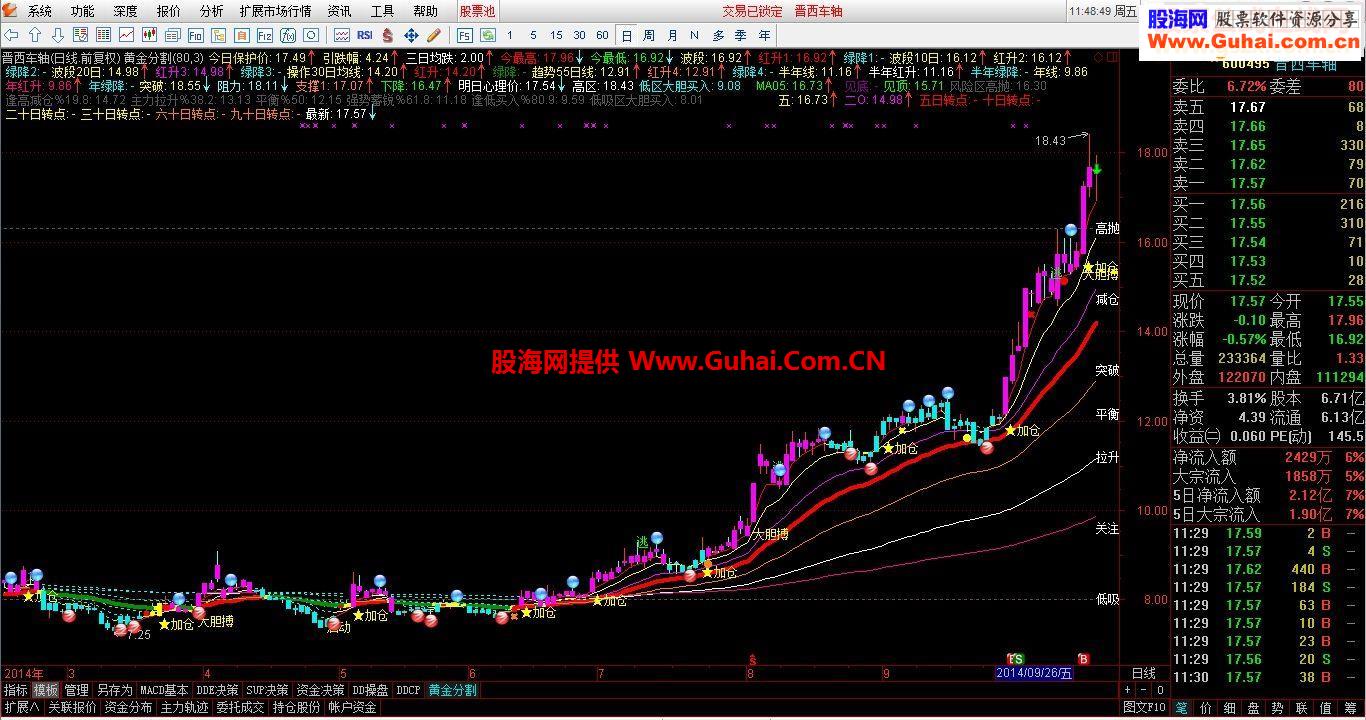 分享一款好用的黄金分割指标公式