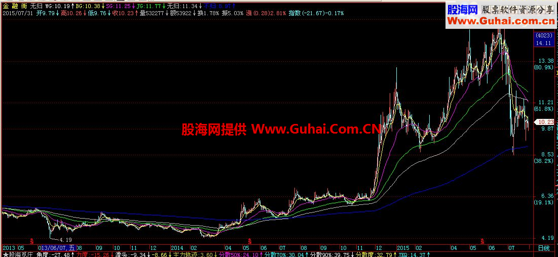 通达信TMA主图公式 源码
