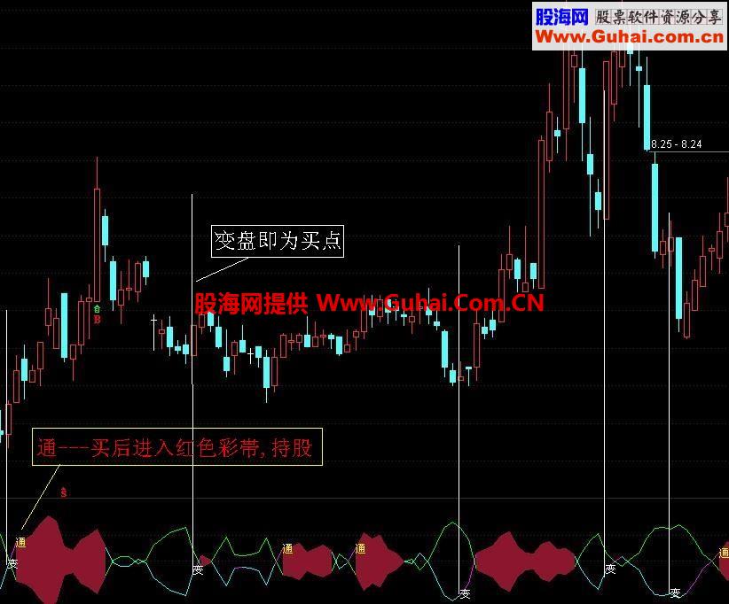 变盘通道 熊市舍不得的好指标又来了 无未来