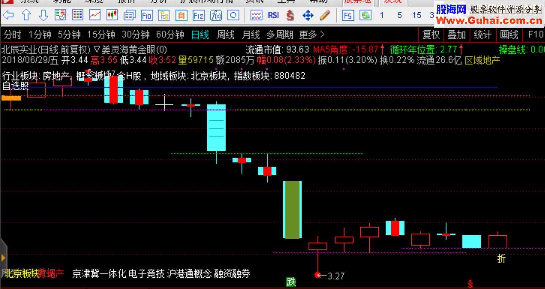 通达信黄金眼主图（源码主图含未来函数）