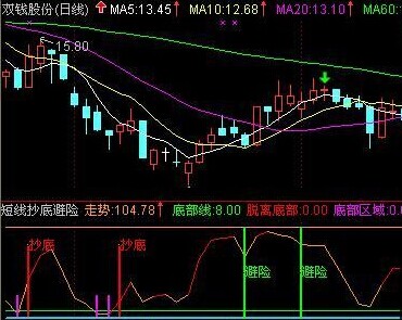 通达信短线抄底避险副图源码