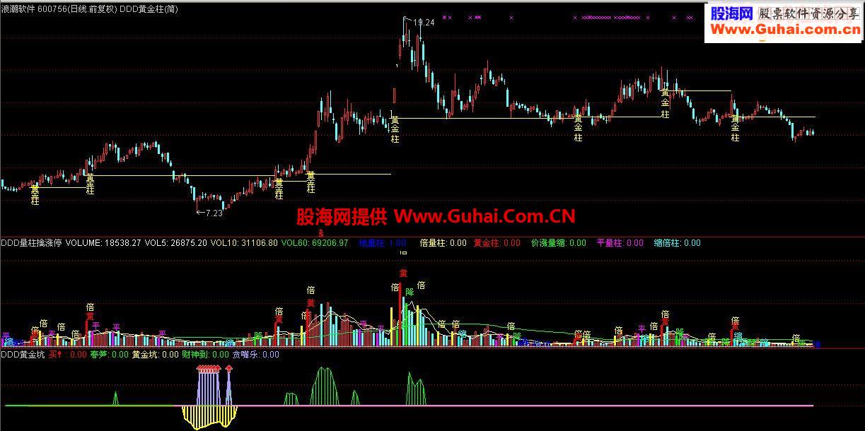 验证了一段时间觉得不错的抄底指标！