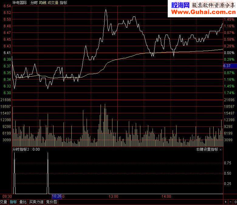 分时阻击低点买进适合做T+0绝准