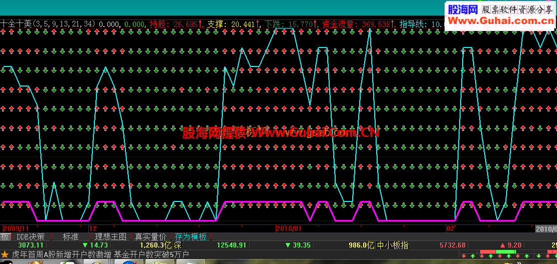 大智慧十全十美十大指标金叉源码副图