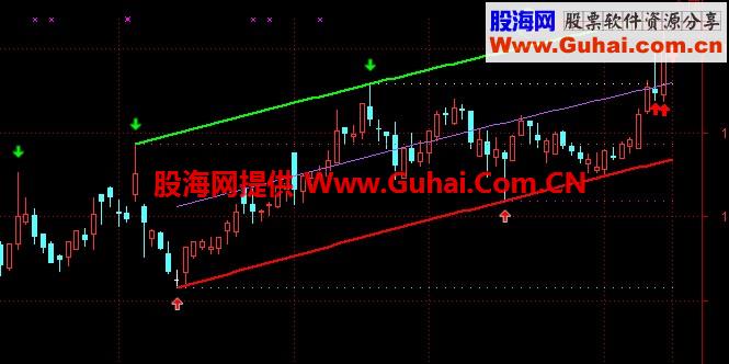 通达信自动划线工具 顺势而为，只做上升通道