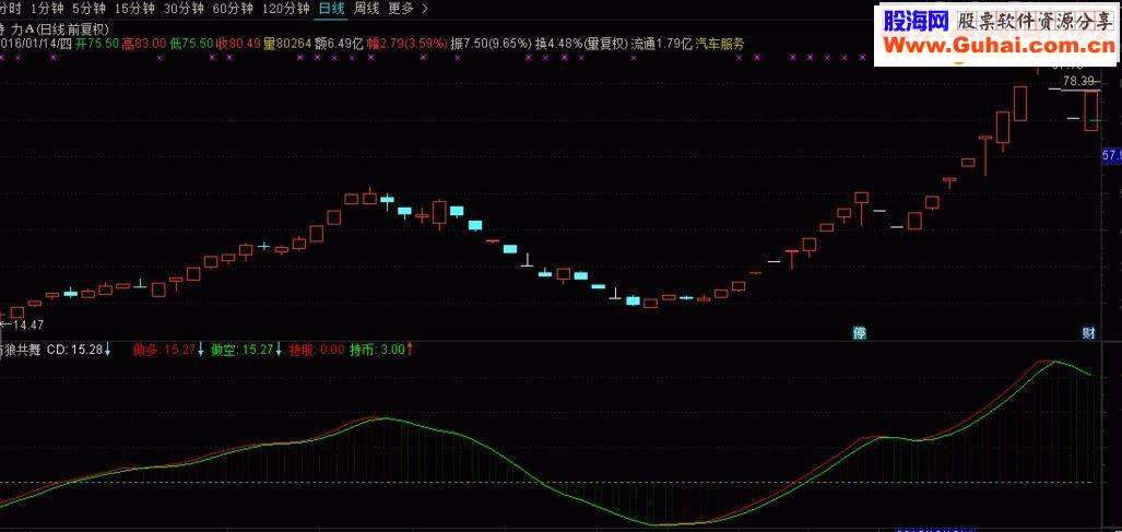 通达信与狼共舞副图源码