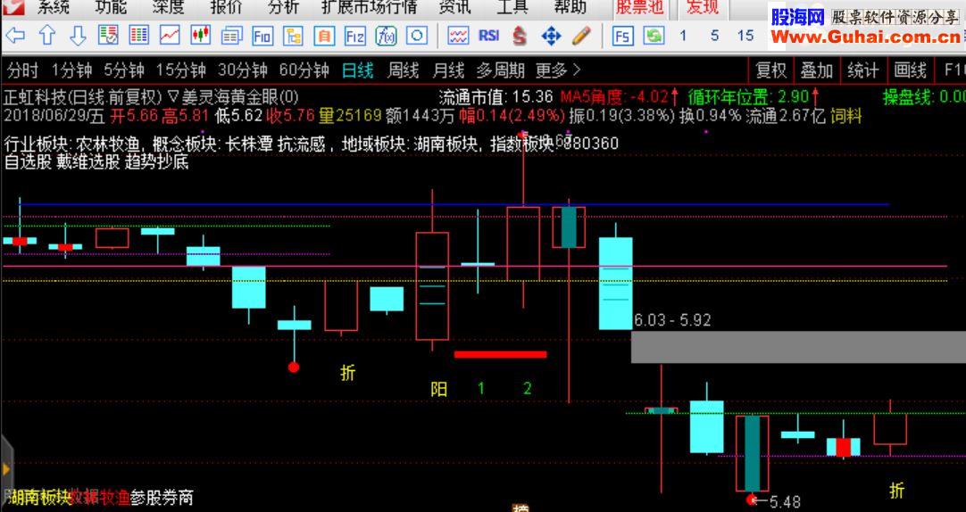 通达信黄金眼主图（源码主图含未来函数）