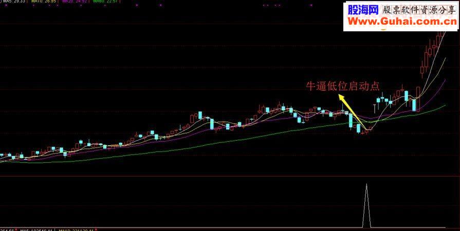 通达信长线幅图/选股/预警 指标