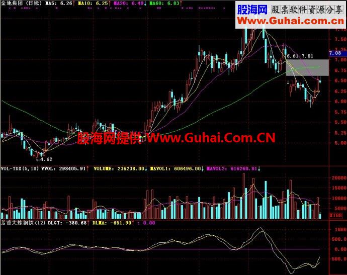 通达信芳香大炼钢铁副图指标