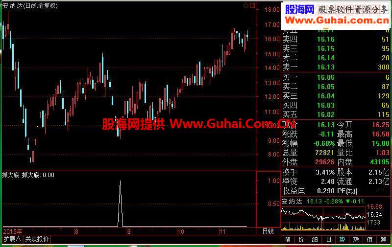 通达信压箱底选股指标－－抓大底指标选股/副图