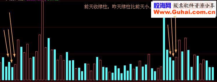 大智慧成交量两绿一红柱的选股公式