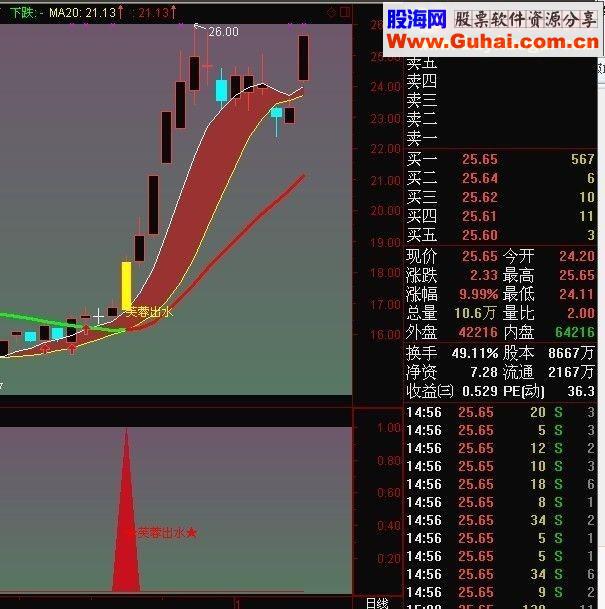 通达信芙蓉出水指标公式主图副图公式 一周20％利润不是梦