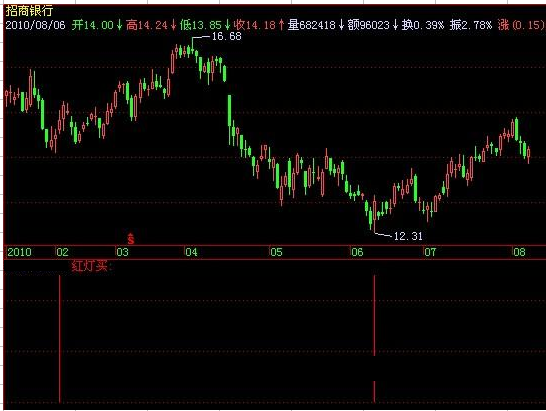 飞狐红柱出现买入指标公式