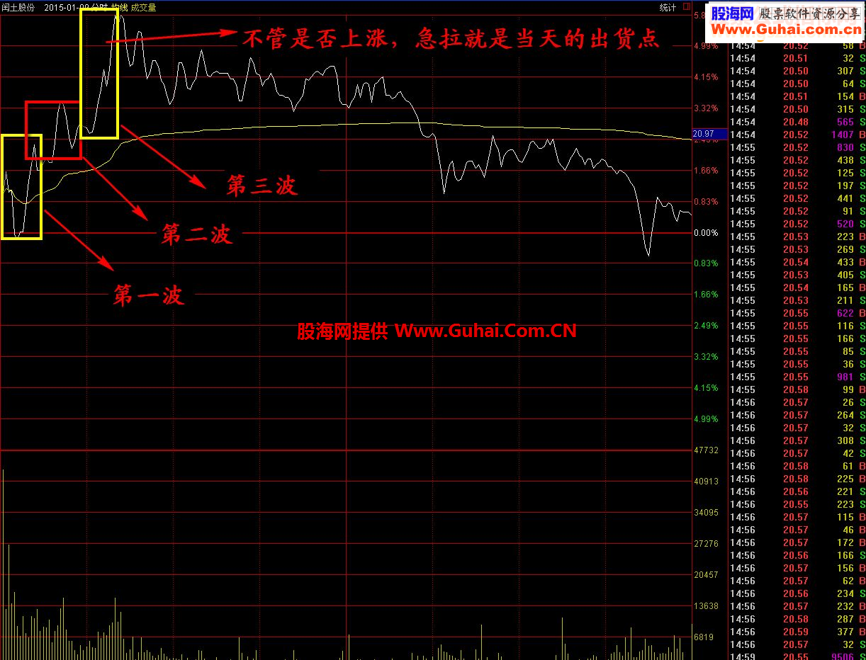 通达信涨停能手，9成把握能涨停，无未来！