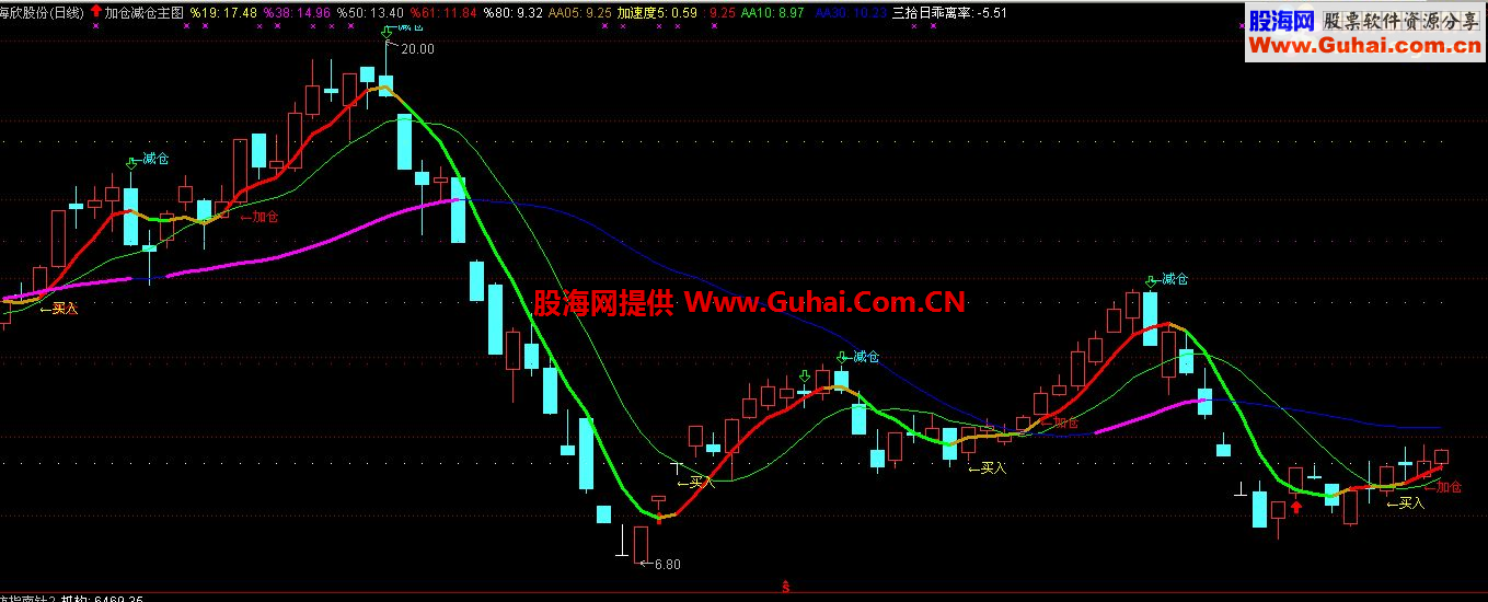 通达信加仓建仓主图指标源码