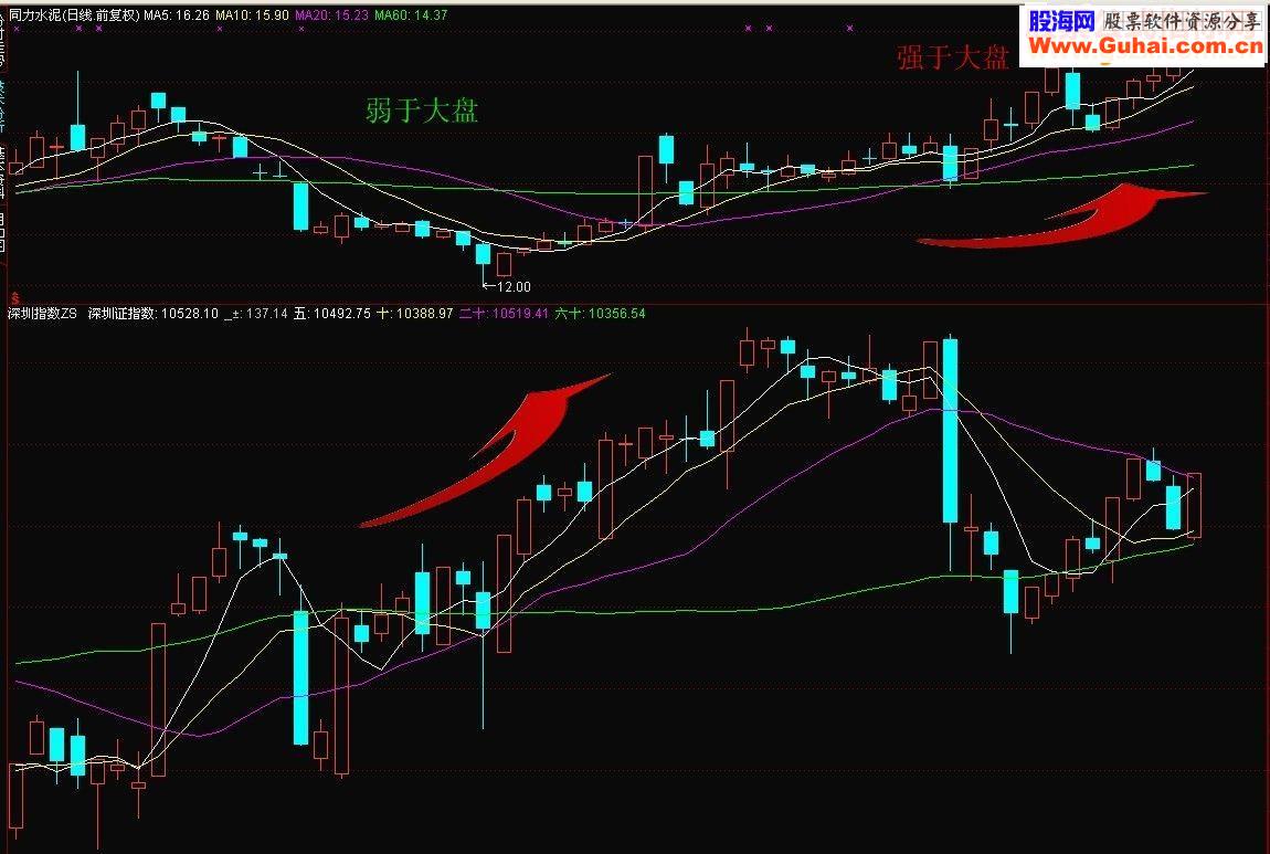 通达信深证指数 上证指数K线公式 附图指标公式炒股必备贴图
