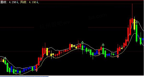 大智慧新指标《凤凰线》买卖点清晰主图源码