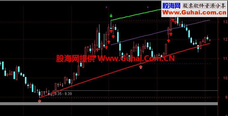 通达信自动划线工具 顺势而为，只做上升通道